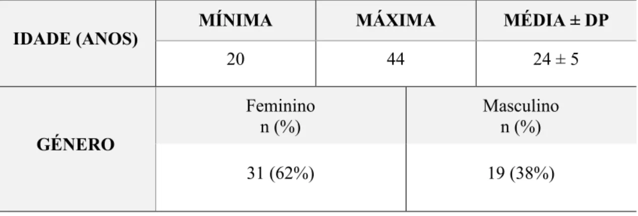 Tabela 3 - Distribuição das variáveis “Idade” e “Género” na amostra. DP = desvio padrão da média; n =  número de pacientes; Mínima = idade mínima; Máxima= idade máxima na amostra