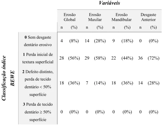 Tabela 4 - Distribuição dos diversos níveis de desgaste (erosivo), n e (%) para as variáveis dependentes  consideradas