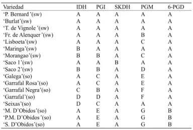 TABLE 1 -  Model of patterns in five isozyme systems in sweet (sw) cherry and sour (so) cherry varieties.