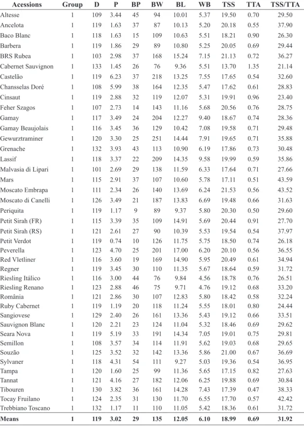 TABLE 2 - Means of 66 wine grape cultivars, according to the Tocher cluster analysis,  considering nine  characters of continuous variation