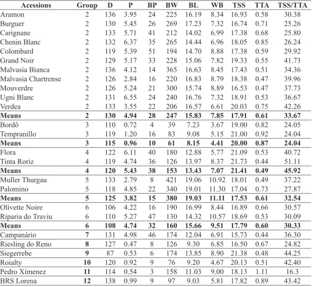 TABLE 3 -  Grouping according to Tocher’s optimization procedure, considering nine continuous variation  traits evaluated in 66 wine grape accessions.