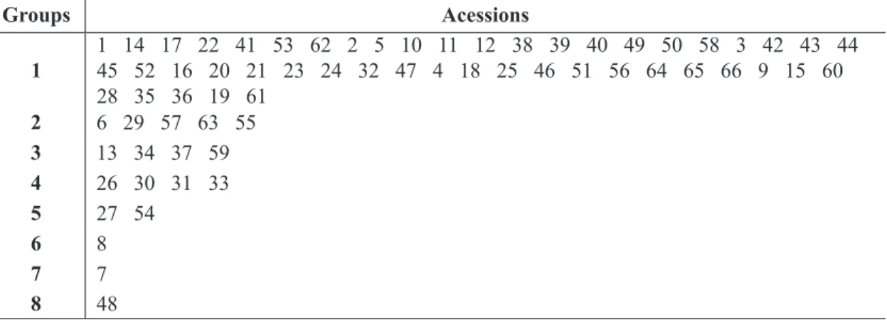 TABLE 6  -  Grouping according to Tocher’s optimization procedure, based on five discrete variables eva- eva-luated in 66 wine grape accessions.
