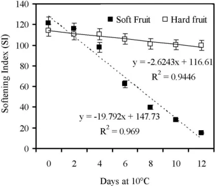 FIGURE 1- Softening index (SI) of ‘Golden’ papaya fruit harvested in stage 1 of maturation and stored  during 12 days at 10°C