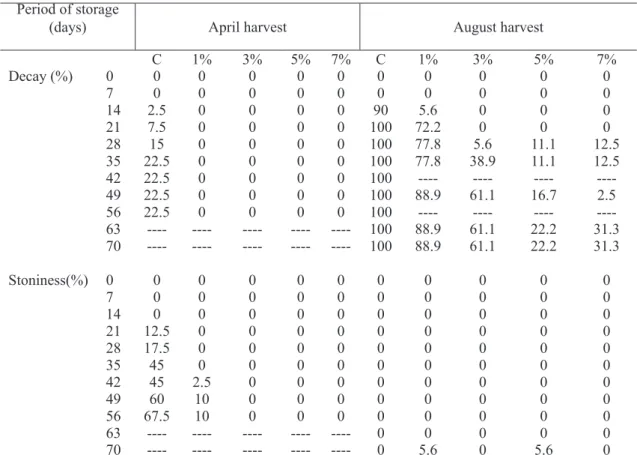 TABLE 1 - Effect of prestorage curing at 37 o C on decay incidence and rind stoniness of orange fruits during  storage at 28 p C.