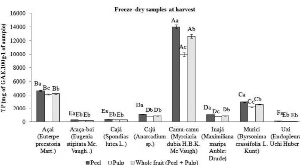 FIGURE 1 -  Average between 2 seasons in the total phenolic contents (dry weight) in 3 different extracts  of freeze-dried native fruit from Amazon: peel, pulp, and both tissues (peel+pulp) in the same  extract