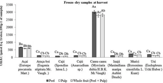 FIGURE 2 -  Average between 2 seasons in the ORAC values (dry weight) in 3 different extracts of freeze- freeze-dried native fruit from Amazon: peel, pulp, and both tissues (peel+pulp) in the same extract