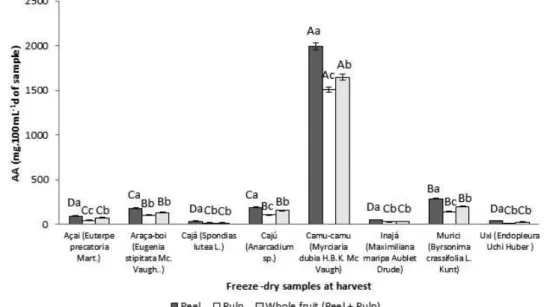 FIGURE 4 -  Average between 2 seasons in the ascorbic acid content (dry weight) in 3 different extracts of  freeze-dried native fruit from Amazon: peel, pulp, and both tissues (peel+pulp) in the same  extract