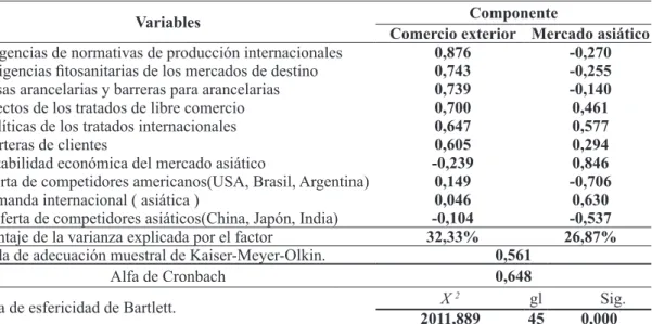 TABLA 2-Análisis de componentes principales  de las variables competitivas externas nivel global.