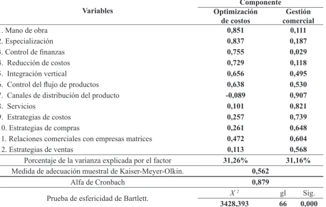 TABLA 4- Análisis de componentes principales de las estrategias competitivas. 