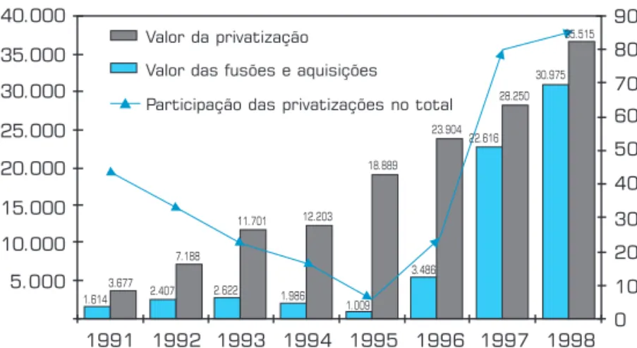 Gráfico 1: Participação das privatizações nas fusões e aquisições (US$ milhões)