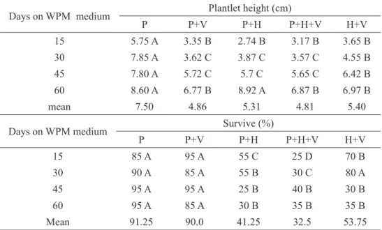 TABLE 1-  Height (cm) and survive (%) of plantlets cultured for distinct periods of time (days) in WPM  culture medium lacking growth regulators and cultivated in different substrata under  green-house conditions