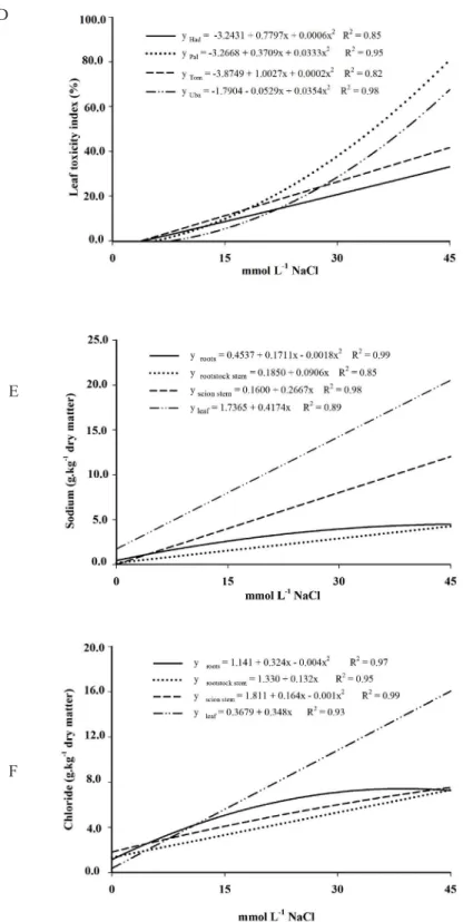 FIGURE 1 – (A) Number of emitted leaves (leaf.tree -1 ), (B) mean leaf area (cm 2 .leaf -1 ), (C) leaf abscission  index (%), (D) leaf toxicity index (leaf necrosis area or chlorosis/leaf total area), (E) sodium  content (g.kg -1  dry matter) and (F) chlor