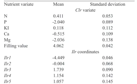 TABLE 2 - Nutrient norms for CND-clr and CND-ilr for the experimental apple orchard in Quebec.