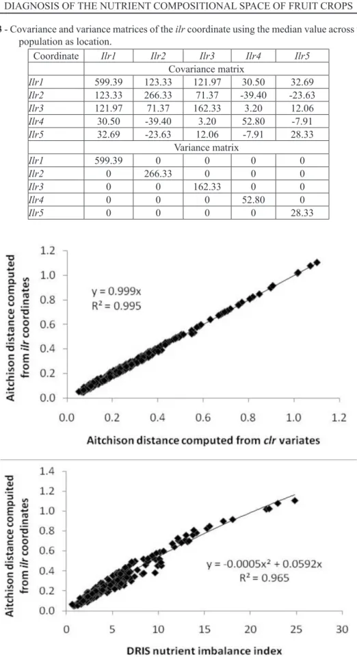 TABLE 3 - Covariance and variance matrices of the ilr coordinate using the median value across the whole  population as location.
