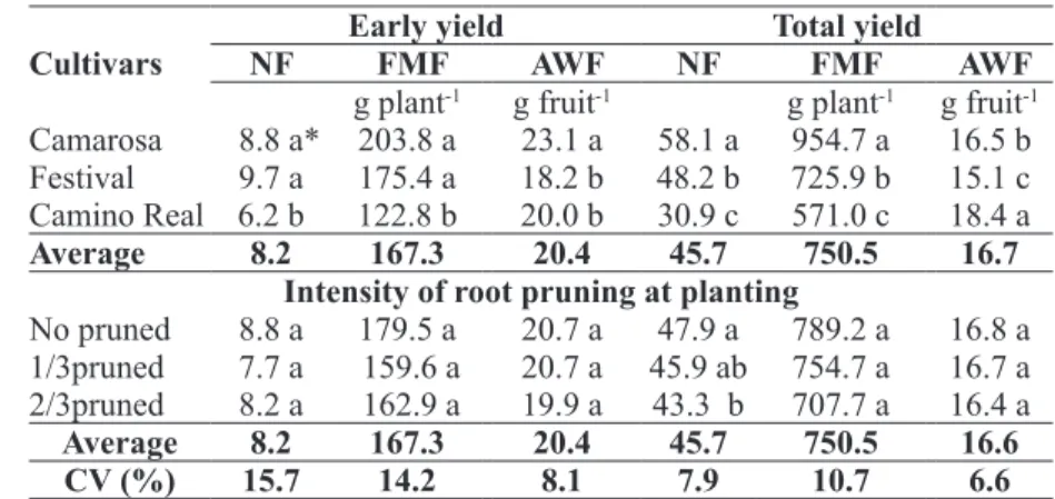 TABLE 1 - Early of fruits, crown diameter (CD), shoot dry mass (SDM) and root dry mass (RDM) of  bare root strawberry at flowering, and average number of leaves (NL), number of crowns  (NC), crown diameter (CD) and shoot dry mass (SDM) of plants with diffe