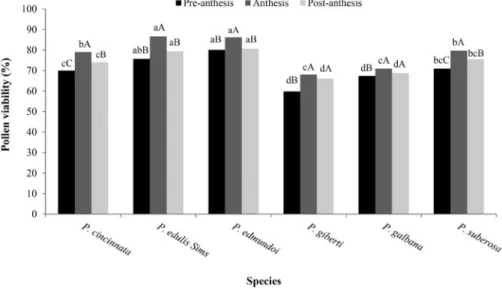 FIGURE 6- Percentage of pollen viability evaluated using staining with dyes at three stages of flower  development
