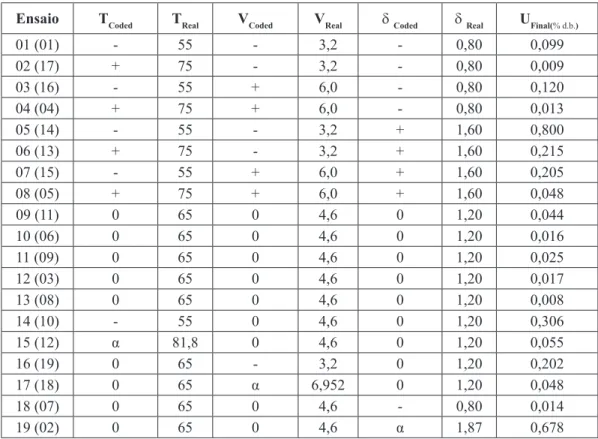 TABLE 1 - Factor levels and their coded values for caja bagasse drying.