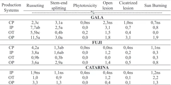 TABLE 3- Fruit damage caused by russeting, stem-end splitting, phytotoxicity, open lesion, cicatrized lesion  and sun burning on apples of the cvs