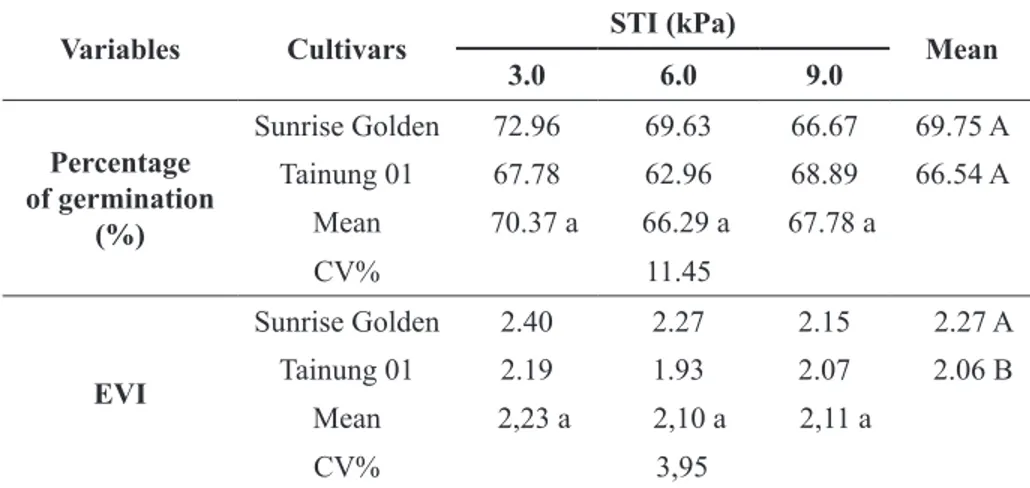 TABLE 2. Percentage of germination and emergence velocity index (EVI) in seeds of two cultivars of  papaya automatically watered under three substrate water tensions for starting irrigation (STI).
