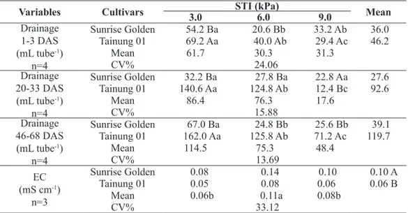 TABLE 3- Drainage and electrical conductivity (EC) in substrate of two cultivars of papaya automatically  watered under three substrate water tensions for starting irrigation (STI)
