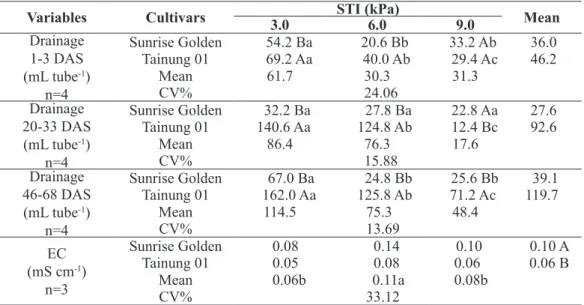 TABLE 3- Drainage and electrical conductivity (EC) in substrate of two cultivars of papaya automatically  watered under three substrate water tensions for starting irrigation (STI)