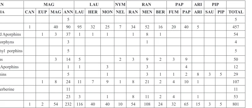 TABLE 1- Alkaloids in Ranalean Complex.