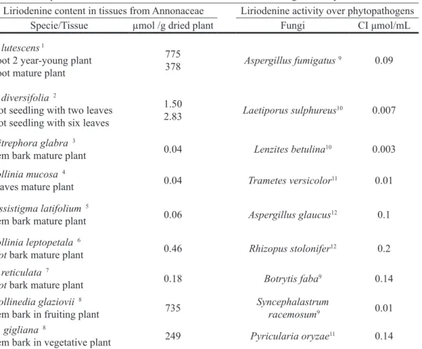 TABLE 2- Comparison between liriodenine content in tissues and antifungal activity.