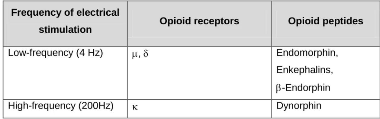 Table  2.  Frequency-dependent  release  of  CNS  opioid  peptides  by  peripheral  electrical  stimulation