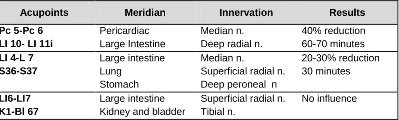Table 3. Effect of gallbladder bradykinin-induced blood pressure reflex response [127]