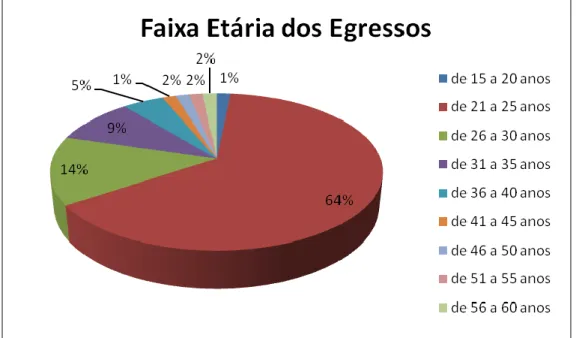 Figura 6 – Faixa Etária dos Egressos 