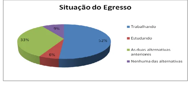 Figura 7 – Situação do Egresso 