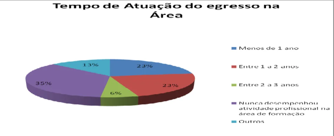 Figura 9 – Tempo de Atuação na área 