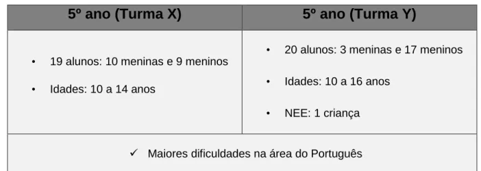 Tabela 3 – Caracterização das duas turmas de 5º ano no estágio em Português e HGP. 