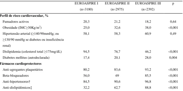 Tabela  1.  Comparação  da  prevalência  dos  factores  de  risco  cardiovascular  e  do  uso  de  fármacos  cardioprotectores  recomendados na prevenção secundária da doença coronária por edição do estudo EUROASPIRE