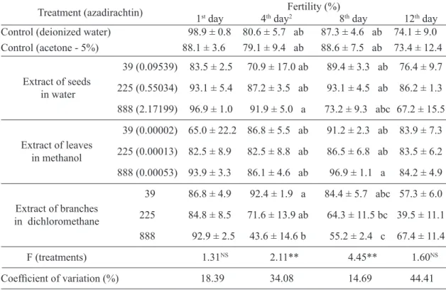 TABLE 3 – Fertility (± SE) of Ceratitis capitata exposed to neem extracts.