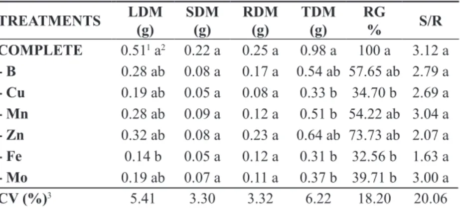 TABLE 1- Leaf dry matter (LDM), stem dry matter (SDM), root dry matter (RDM), total dry matter (TDM),  relative growth (RG), and shoot-to-root ratio (S/R) in Hancornia speciosa Gomes seedlings  grown in complete nutrient solution or in solutions lacking in