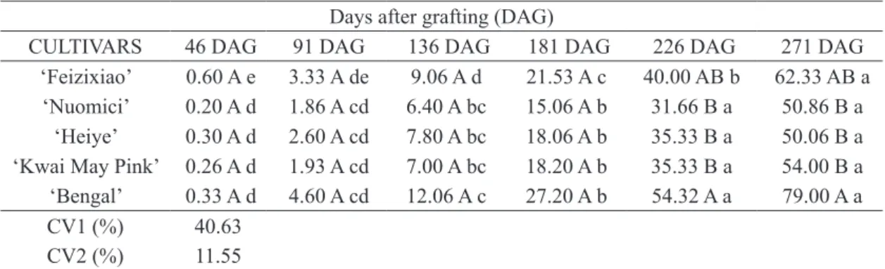 TABLE 6 - Average content of chlorophyll in the leaves on topworked ‘Bengal’ trees with the cultivars 