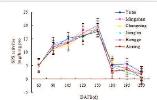 FIGURE 5   - Changes in sucrose phosphate synthase (SPS) activity of navel orange during fruit development  in different eco-regions.