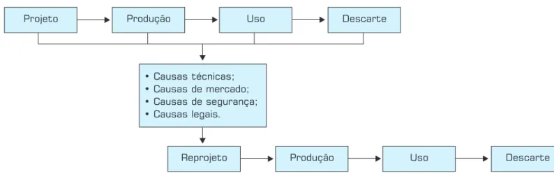 Figura 1: Reprojeto ao longo do ciclo de vida do produto (BITENCOURT, 2001).