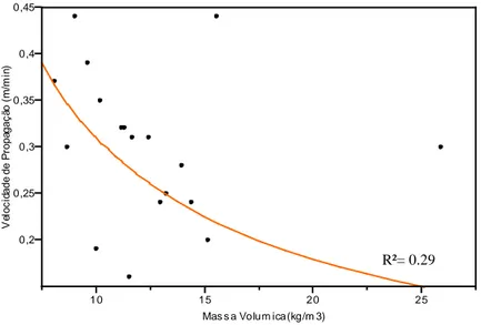 Figura 15. Relação estatística entre a velocidade de propagação e a massa volúmica. 