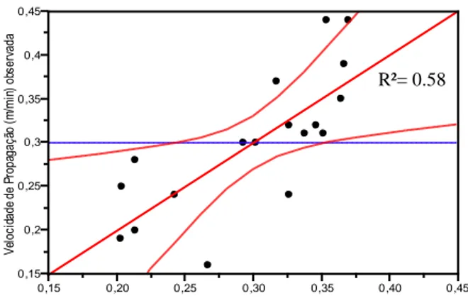 Figura 28. Velocidade de propagação observada versus estimada pelo modelo. A linha, acompanhada do  intervalo de confiança para 95%, refere-se à concordância entre as duas variáveis