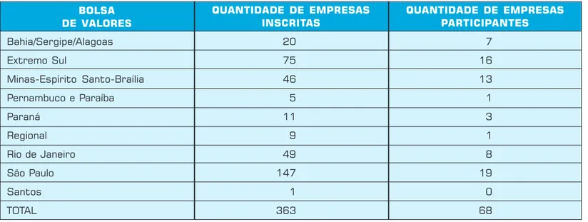 Tabela 1: Divisão das empresas por inscrição na Bolsa de Valores.