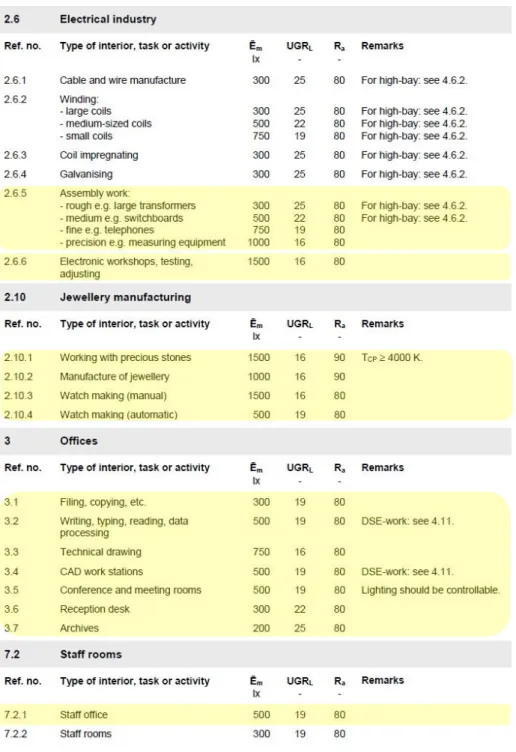 Tabela 4.4 – Algumas entradas da tabela da norma EN 12464-1:2002, com destaque para as  mais relevantes no âmbito desta Dissertação  ([31])