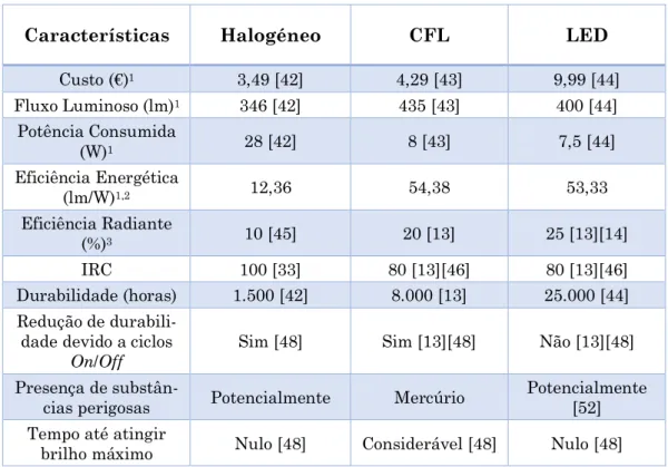 Tabela 5.1 – Comparação das características de lâmpadas de halogéneo, CFL e LED 