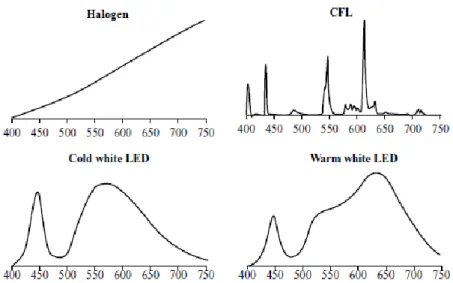 Figura 5.5 – Espectro típico das lâmpadas de halogénio, CFL e LED de alta e baixa CCT  (adaptado)  ([13])