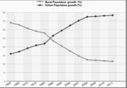 Figure 1-1: Urban and rural population growth rate (%) for Turkey (TurkStat, n.d.) 