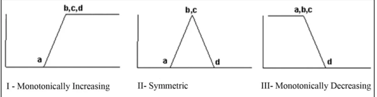 Figure 4-1: Linear membership functions (Eastman, 2009) 