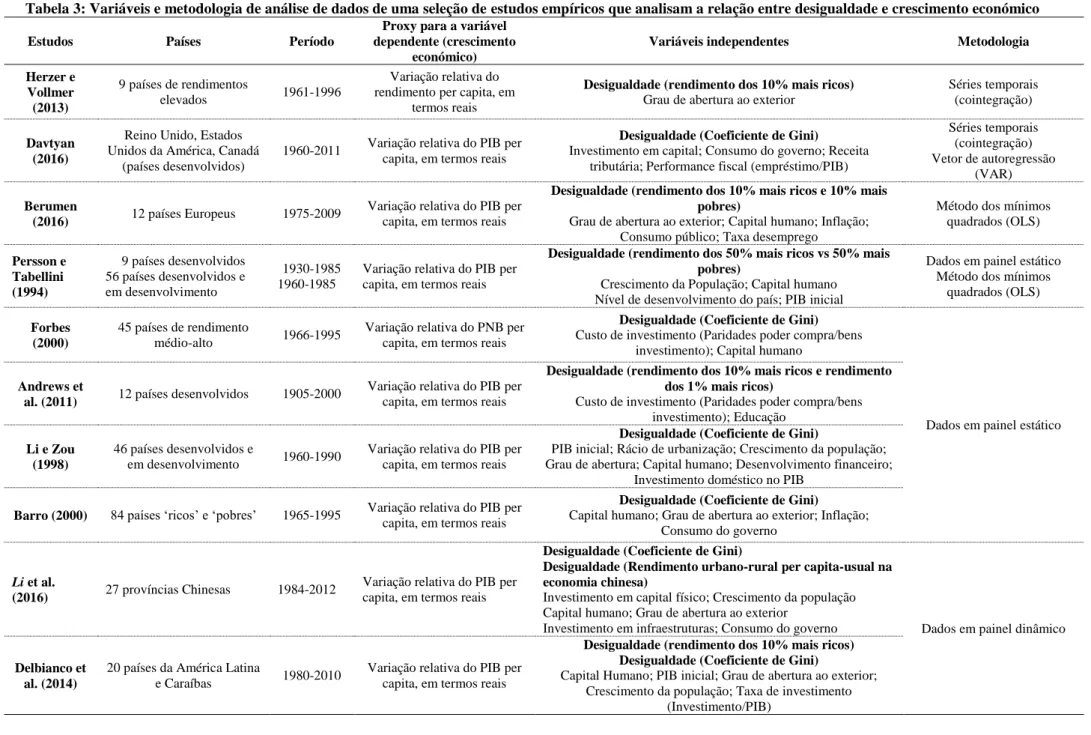 Tabela 3: Variáveis e metodologia de análise de dados de uma seleção de estudos empíricos que analisam a relação entre desigualdade e crescimento económico