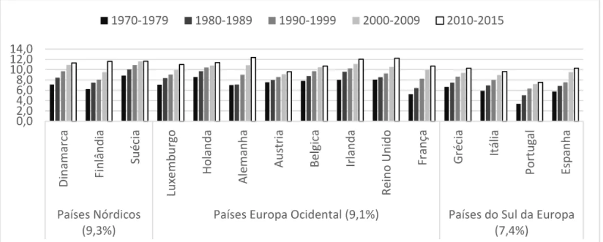 Figura 6: Média do nº médio de anos de escolaridade de indivíduos com mais de 15 anos, por país e  período