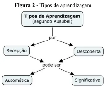 Figura 2 - Tipos de aprendizagem 